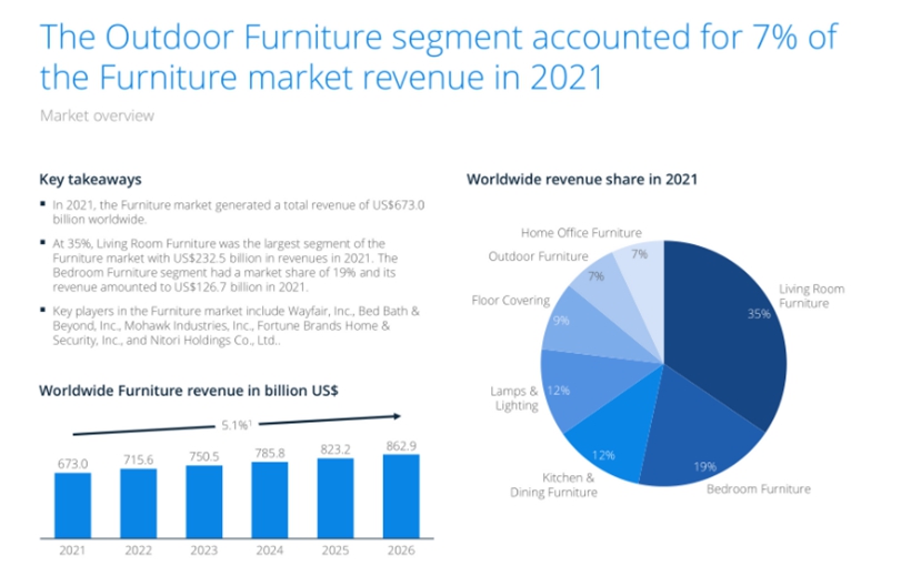 Outdoor furniture and tent  industry analysis