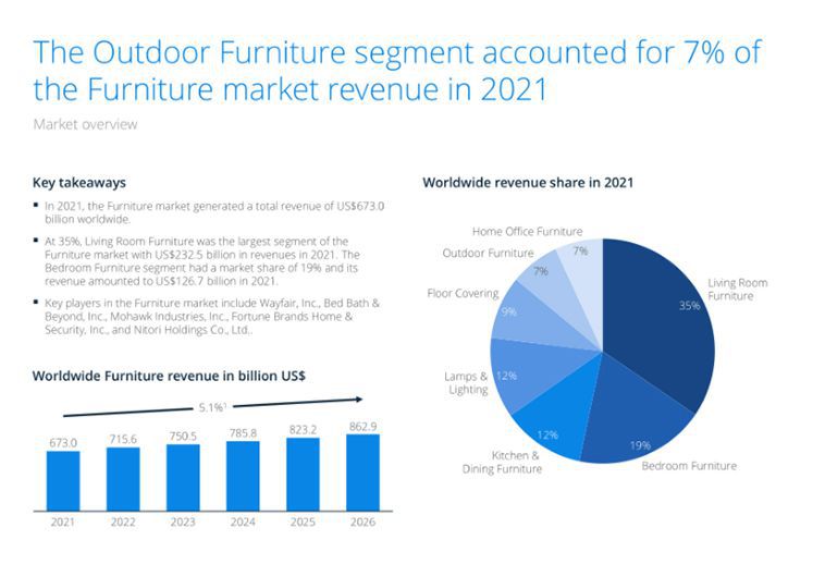 Outdoor furniture and tent  industry analysis